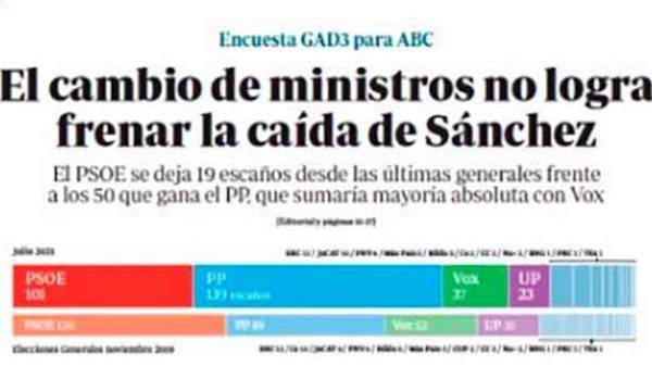 El cambio de Gobierno no ha logrado frenar la caída de Sánchez. (Captura: UN/ABC)