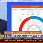 Mañueco a un escaño de la mayoría absoluta. (Foto: Antena 3)