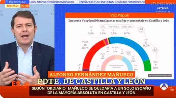 Mañueco a un escaño de la mayoría absoluta. (Foto: Antena 3)