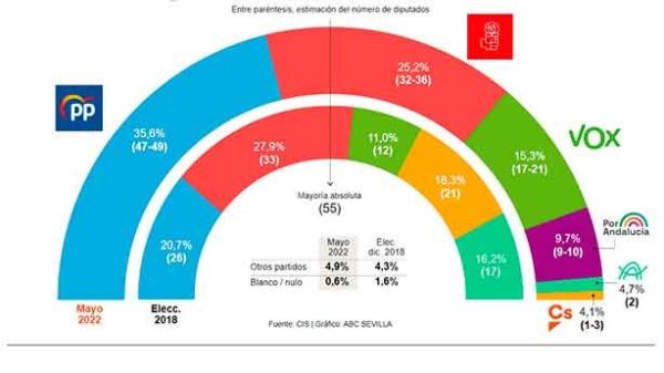 El reparto de escaños en la encuesta del CIS. (Imagen: UN/ABCSevilla)