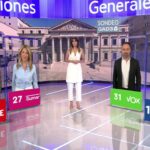 Alberto Núñez Feijóo, el vencedor con 150 escaños en la encuesta de GAD3 Alberto Núñez Feijóo, el vencedor con 150 escaños en la encuesta de GAD3