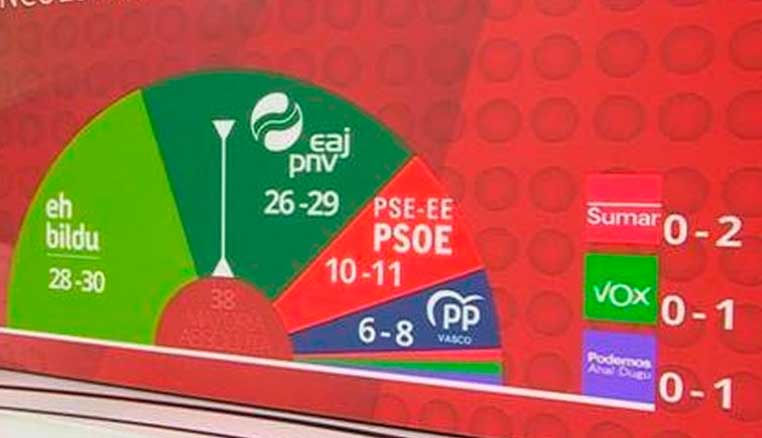 Bildu desafía al PNV, se dispara el voto soberanista y cerca a Sánchez, sube el PP y Vox desaparece