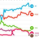 Confesión de Aldama sube al PP a 8 puntos del PSOE y Sánchez bajo mínimos con apoyo del 25,6%