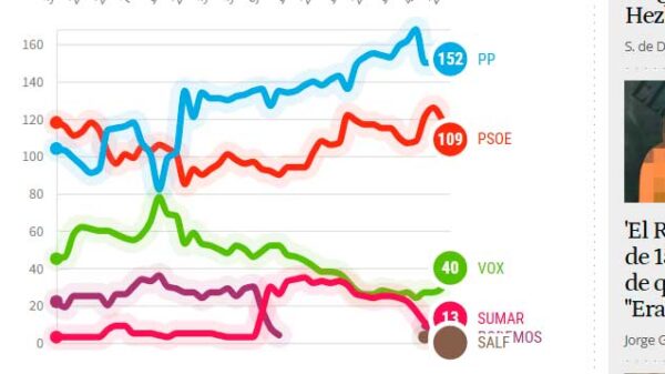 Confesión de Aldama sube al PP a 8 puntos del PSOE y Sánchez bajo mínimos con apoyo del 25,6%