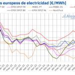 AleaSoft: Los mercados eléctricos europeos alcanzaron en 2024 los precios más bajos desde 2021
