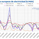 AleaSoft: Gas, eólica y demanda volvieron a marcar una evolución heterogénea de los mercados europeos