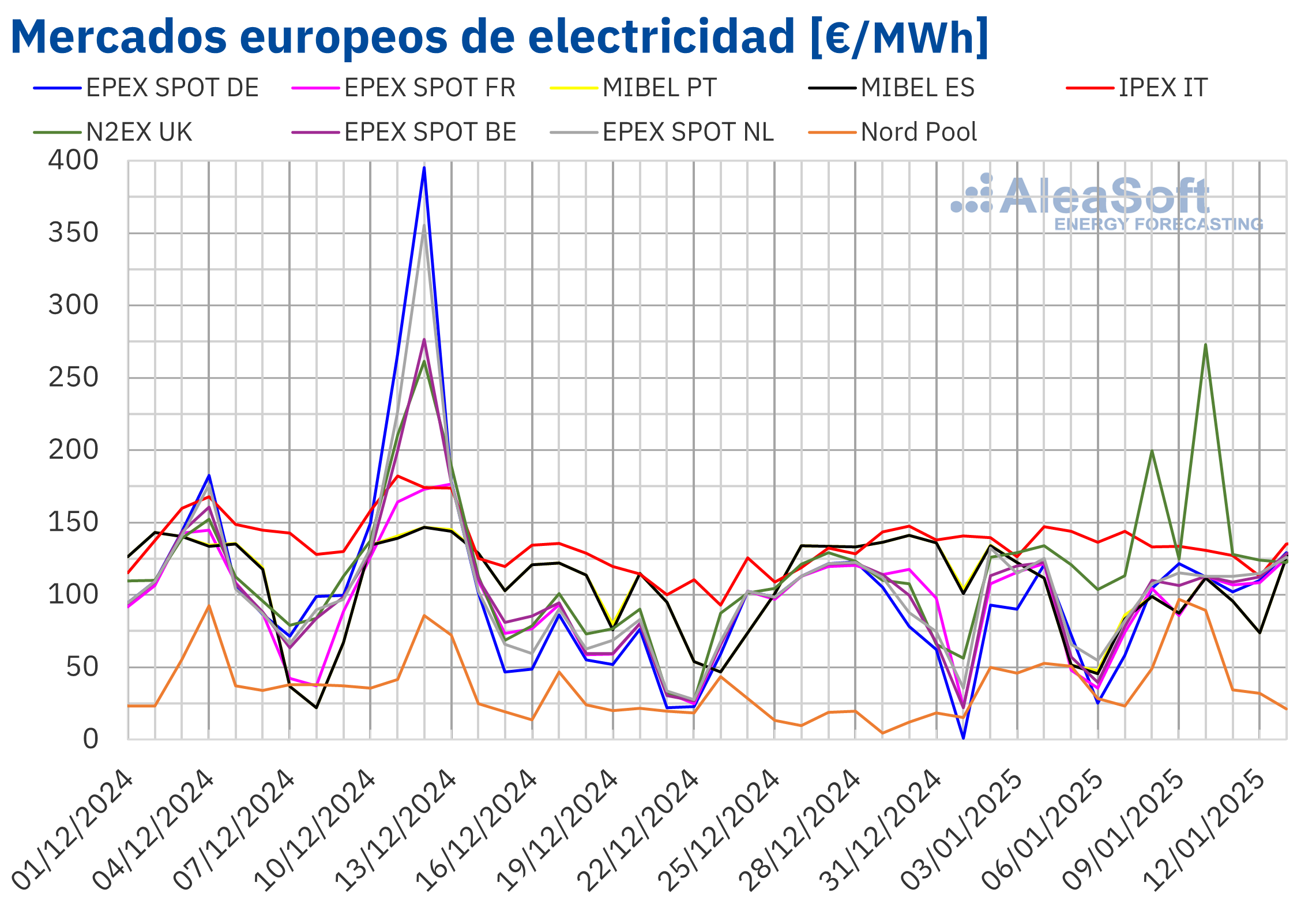 AleaSoft: Gas, eólica y demanda volvieron a marcar una evolución heterogénea de los mercados europeos