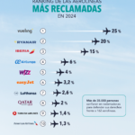 Ranking reclamador.es: estas son las aerolíneas más reclamadas en 2024
