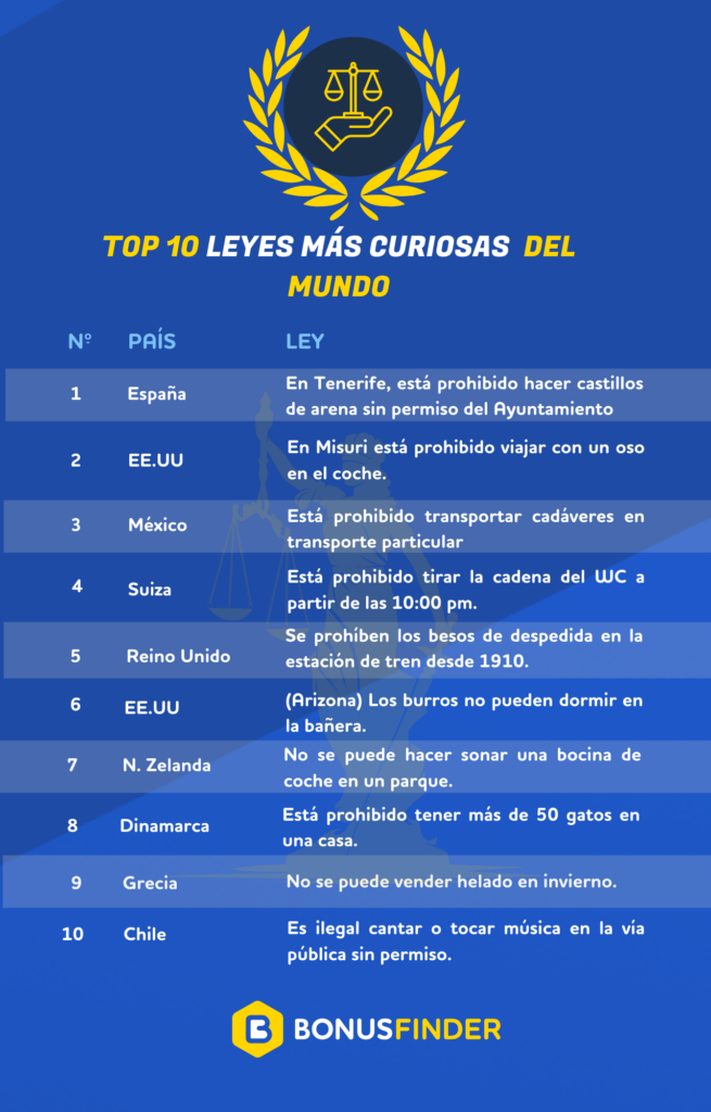 Dos leyes españolas, entre las más absurdas del mundo según el ranking de BonusFinder