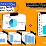 El 44% de los estudiantes españoles necesita refuerzo en matemáticas