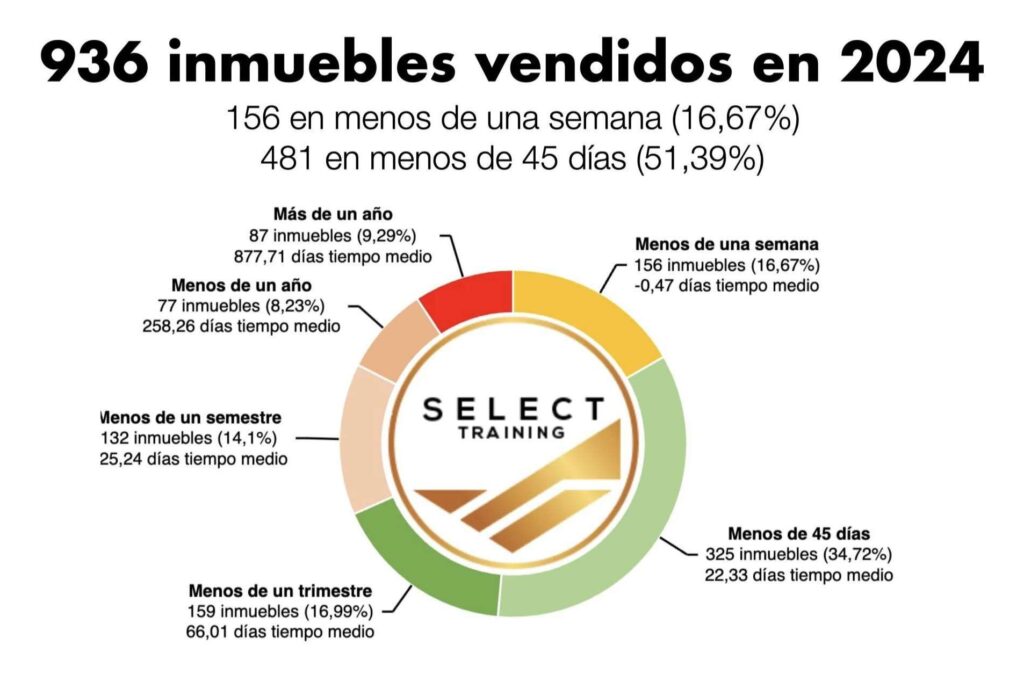 Con 2.560 inmuebles vendidos en tres años, Select Training consolida su liderazgo en el mercado