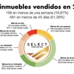Con 2.560 inmuebles vendidos en tres años, Select Training consolida su liderazgo en el mercado