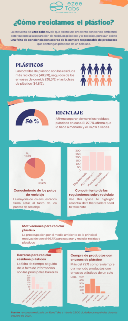 Estudio de EzeeTabs: Más del 56% de los españoles afirma que separa los residuos de plástico en casa antes de tirarlos