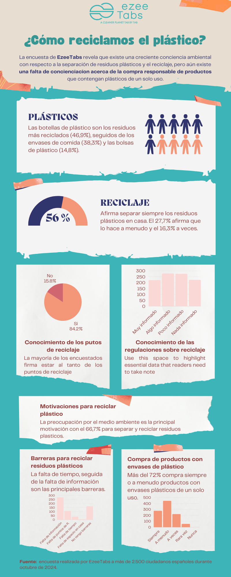 Estudio de EzeeTabs: Más del 56% de los españoles afirma que separa los residuos de plástico en casa antes de tirarlos