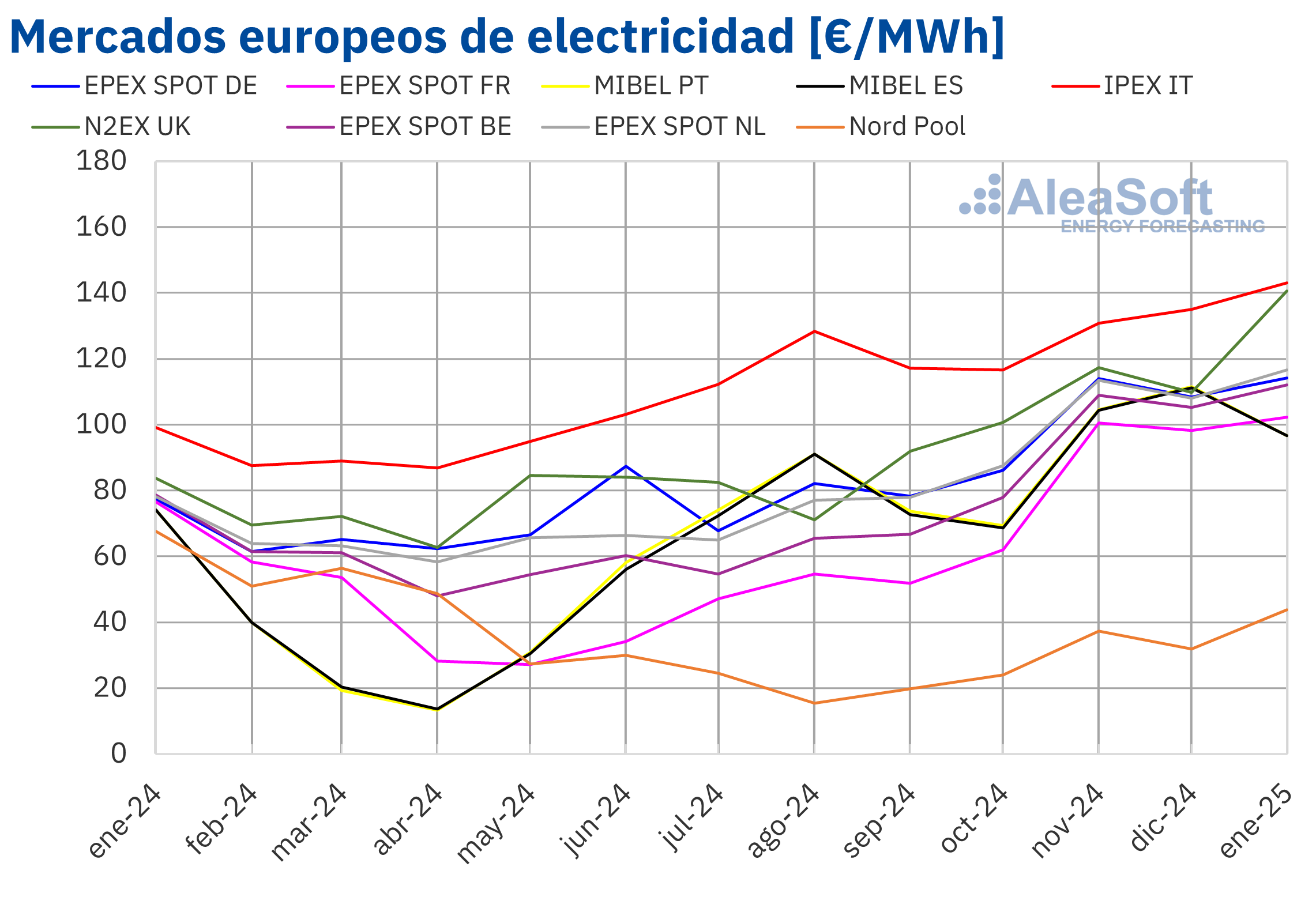 AleaSoft: Mercados europeos alcanzan en enero máximos desde marzo 2023 impulsados por gas, CO₂ y demanda