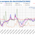 AleaSoft: Los mercados europeos siguieron al alza, con la excepción del mercado ibérico gracias a la eólica AleaSoft: Los mercados europeos siguieron al alza, con la excepción del mercado ibérico gracias a la eólica