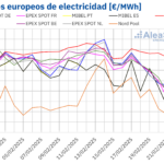 AleaSoft: La caída de los precios del gas y CO2 relaja la presión sobre los mercados eléctricos europeos
