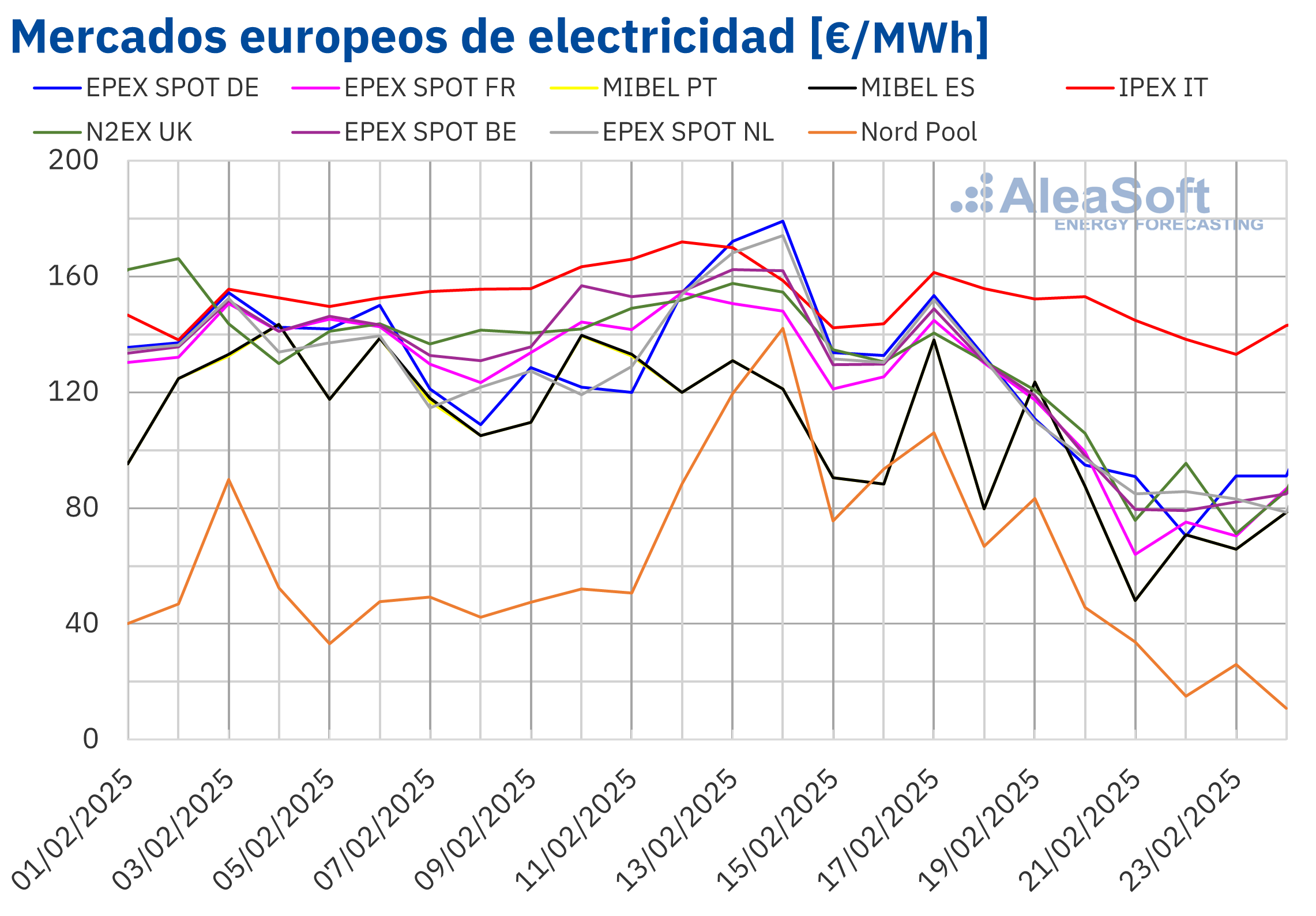 AleaSoft: La caída de los precios del gas y CO2 relaja la presión sobre los mercados eléctricos europeos