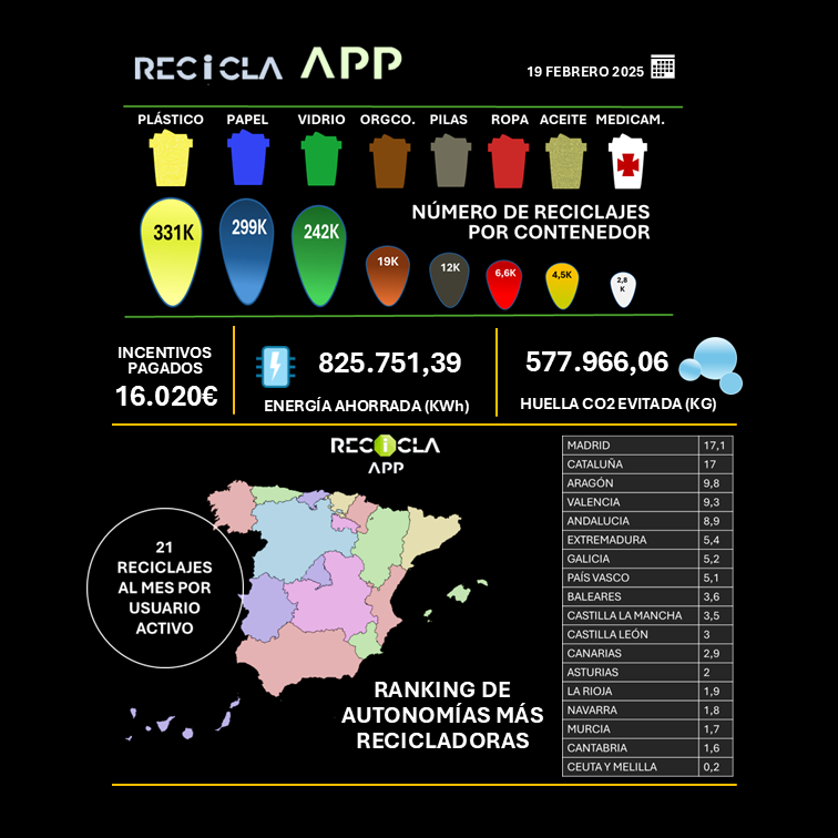 RECICLA.APP transforma el reciclaje en recompensa económica en España