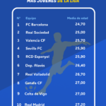 BonusFinder desvela cuáles son los equipos más jóvenes de La Liga