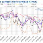 AleaSoft: Temperaturas bajas y menos renovables mantienen precios de mercados europeos sobre los 100 €/MWh AleaSoft: Temperaturas bajas y menos renovables mantienen precios de mercados europeos sobre los 100 €/MWh