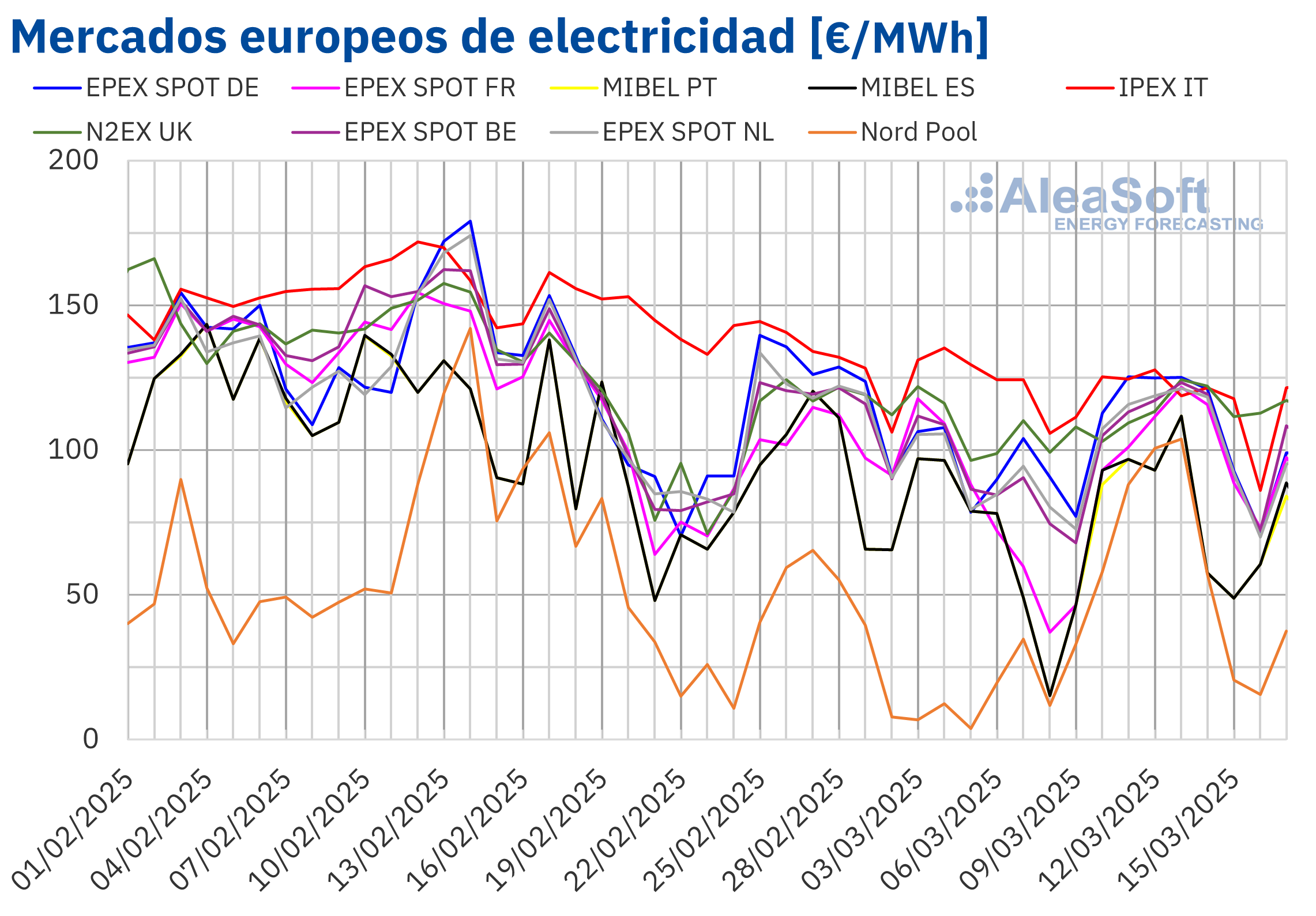 AleaSoft: Temperaturas bajas y menos renovables mantienen precios de mercados europeos sobre los 100 €/MWh