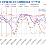AleaSoft: Récords de producción eólica y fotovoltaica y caída de precios de mercados eléctricos europeos