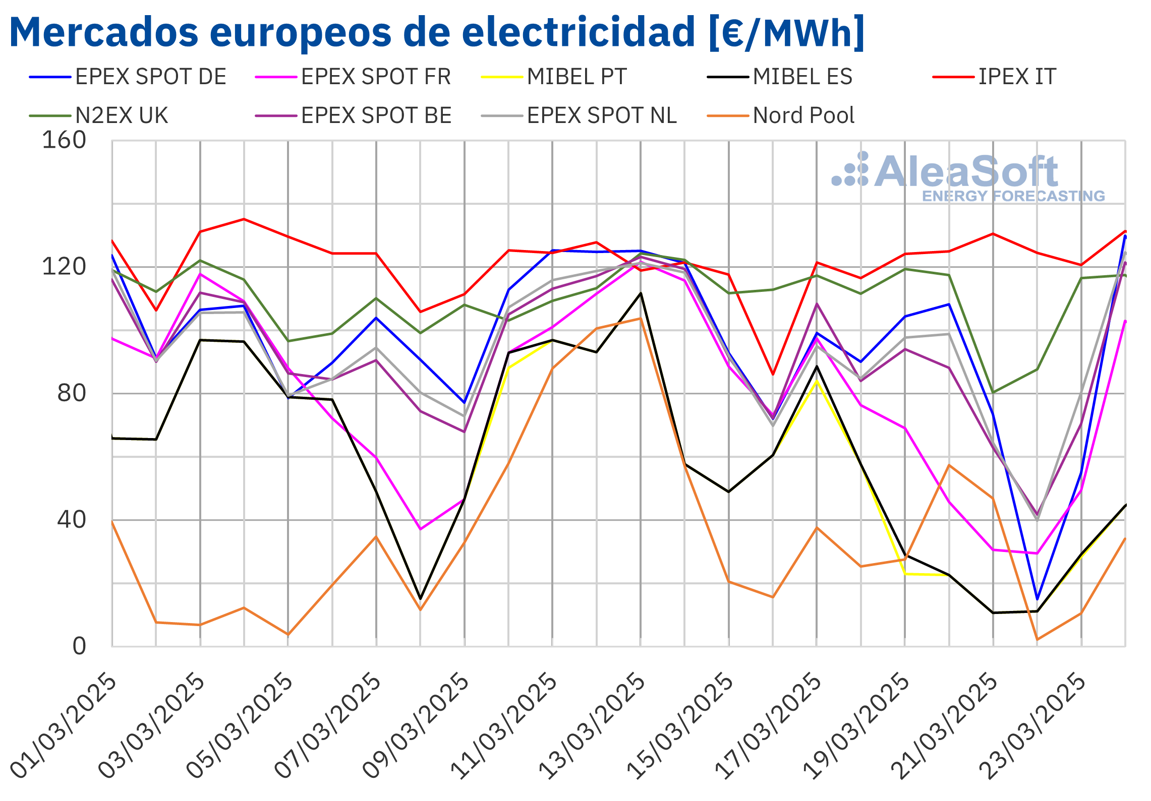 AleaSoft: Récords de producción eólica y fotovoltaica y caída de precios de mercados eléctricos europeos