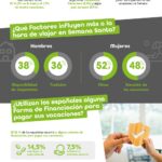 2 de cada 10 españoles financiarán sus vacaciones de Semana Santa y gastarán de media 588€, según Oney