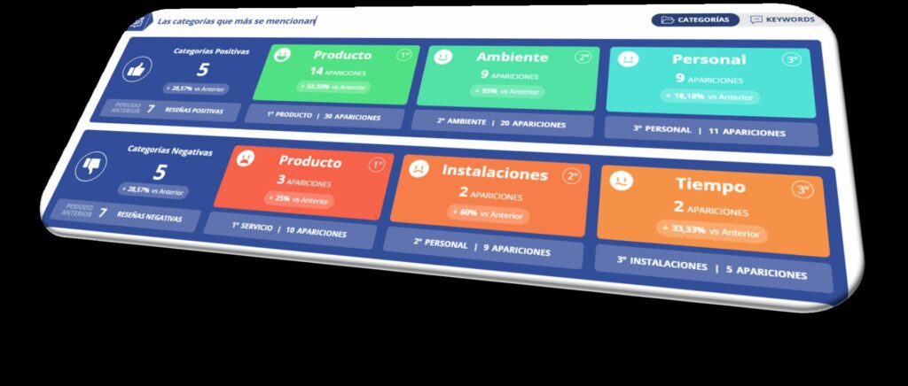 Las empresas ya pueden interpretar el sentimiento de sus reseñas con wiReply