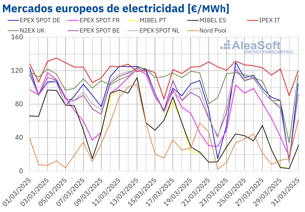 AleaSoft: El mercado ibérico registra el segundo precio más bajo de Europa y marca mínimo horario histórico