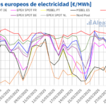 AleaSoft: El mercado ibérico registra el segundo precio más bajo de Europa y marca mínimo horario histórico