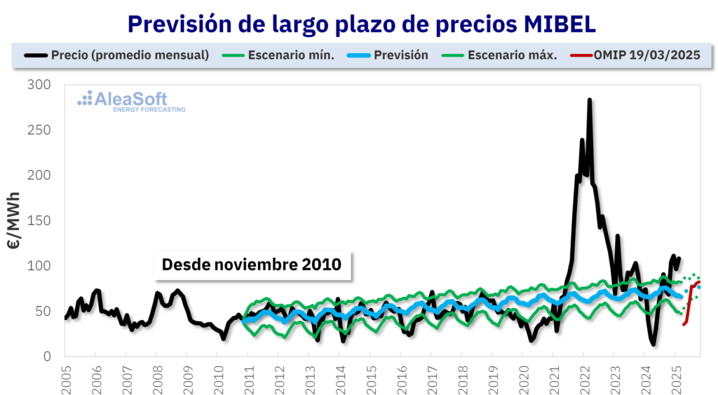 AleaSoft: “Veremos episodios frecuentes de precios bajos o negativos de la electricidad durante la primavera”