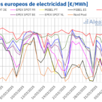 AleaSoft: Récords de renovables y caídas de precios de mercados de energía europeos al inicio de abril