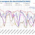 AleaSoft: Gas y petróleo registran caídas históricas mientras la fotovoltaica alcanza récords