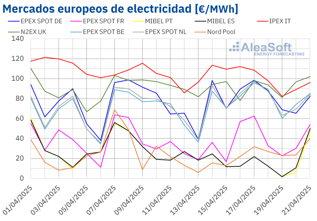 AleaSoft: Los precios de mercados europeos bajan en Semana Santa y el ibérico registra los menores precios