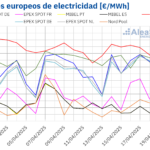 AleaSoft: Los precios de mercados europeos bajan en Semana Santa y el ibérico registra los menores precios