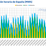 AleaSoft: la Semana Santa que marcó un antes y un después en el sistema eléctrico español