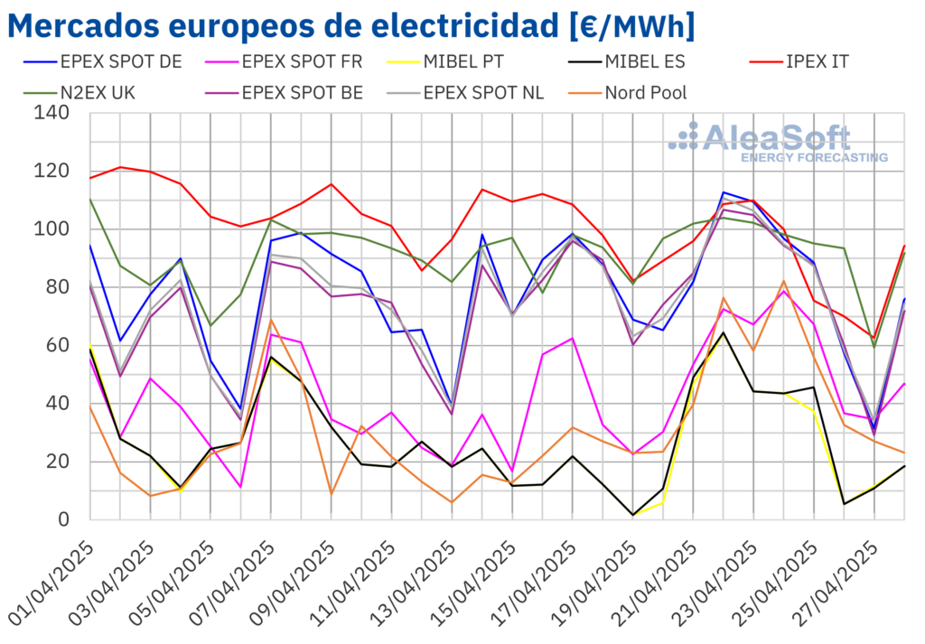 AleaSoft: Subidas de precios en mercados europeos por menos eólica, récords FV y gas a mínimos desde julio