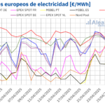 AleaSoft: Subidas de precios en mercados europeos por menos eólica, récords FV y gas a mínimos desde julio