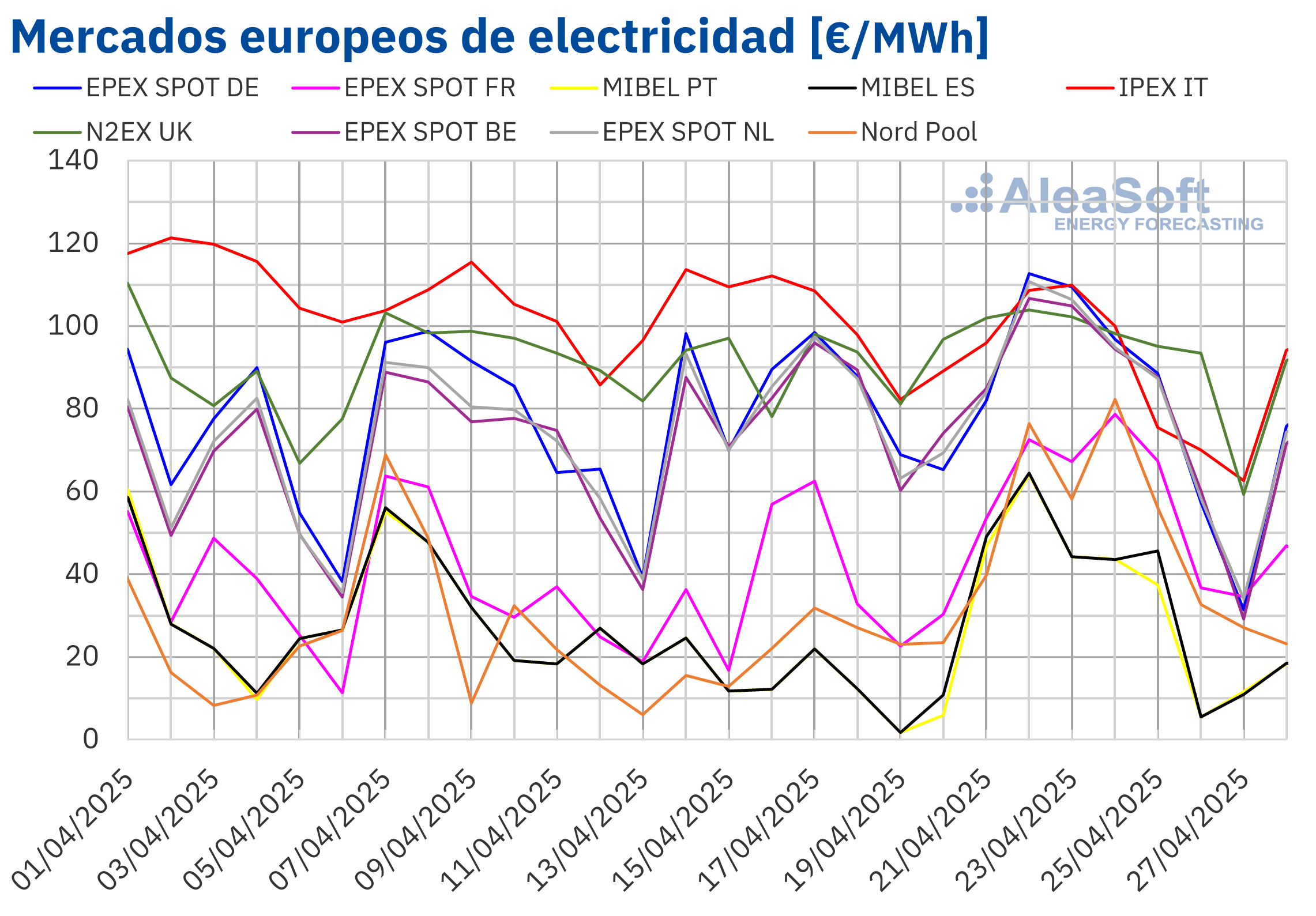 AleaSoft: Subidas de precios en mercados europeos por menos eólica, récords FV y gas a mínimos desde julio