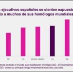 Solo un 19% de los directivos españoles percibe los riesgos climáticos como su mayor preocupación empresarial