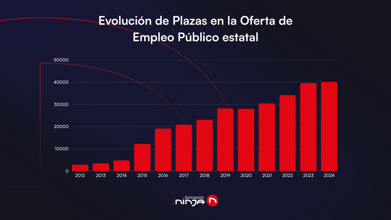 La Oferta de Empleo Público 2025 se prepara para romper récords: una oportunidad histórica para opositar