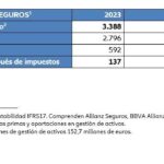 El Grupo Allianz Seguros aumenta su beneficio y es líder de crecimiento en el mercado, en 2024