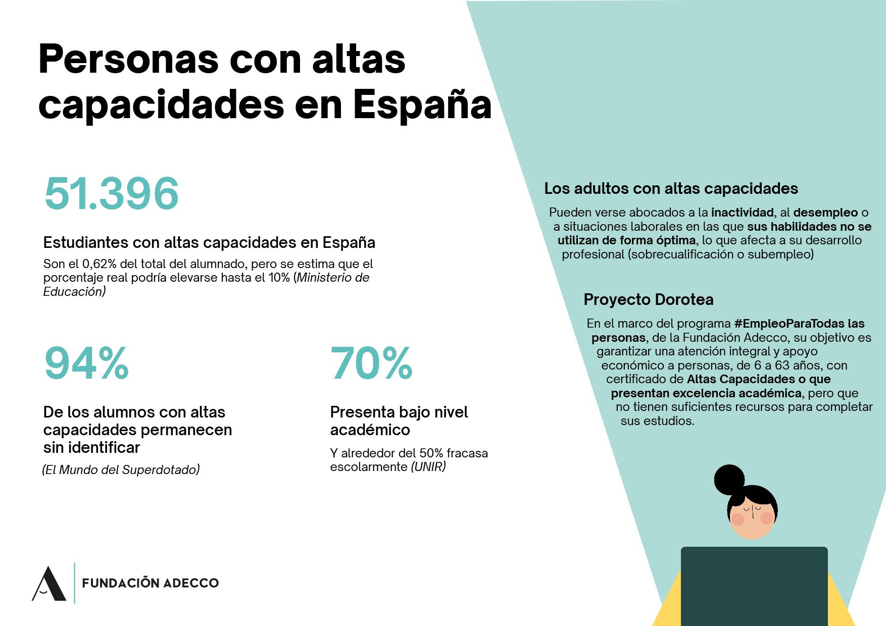 La Fundación Adecco lanza la segunda convocatoria del  ‘Proyecto Dorotea’ para acompañar, orientar y formar a personas con altas capacidades y bajos recursos económicos