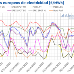 AleaSoft: El tirón renovable y la bajada del gas empujan a la baja los precios de los mercados europeos
