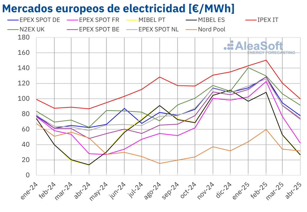 AleaSoft: Precios de mercados eléctricos europeos de abril en mínimos desde noviembre por la solar y el gas