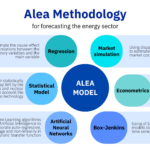 AleaSoft: Metodologías de previsión en energía: ciencia y tecnología al servicio del sector