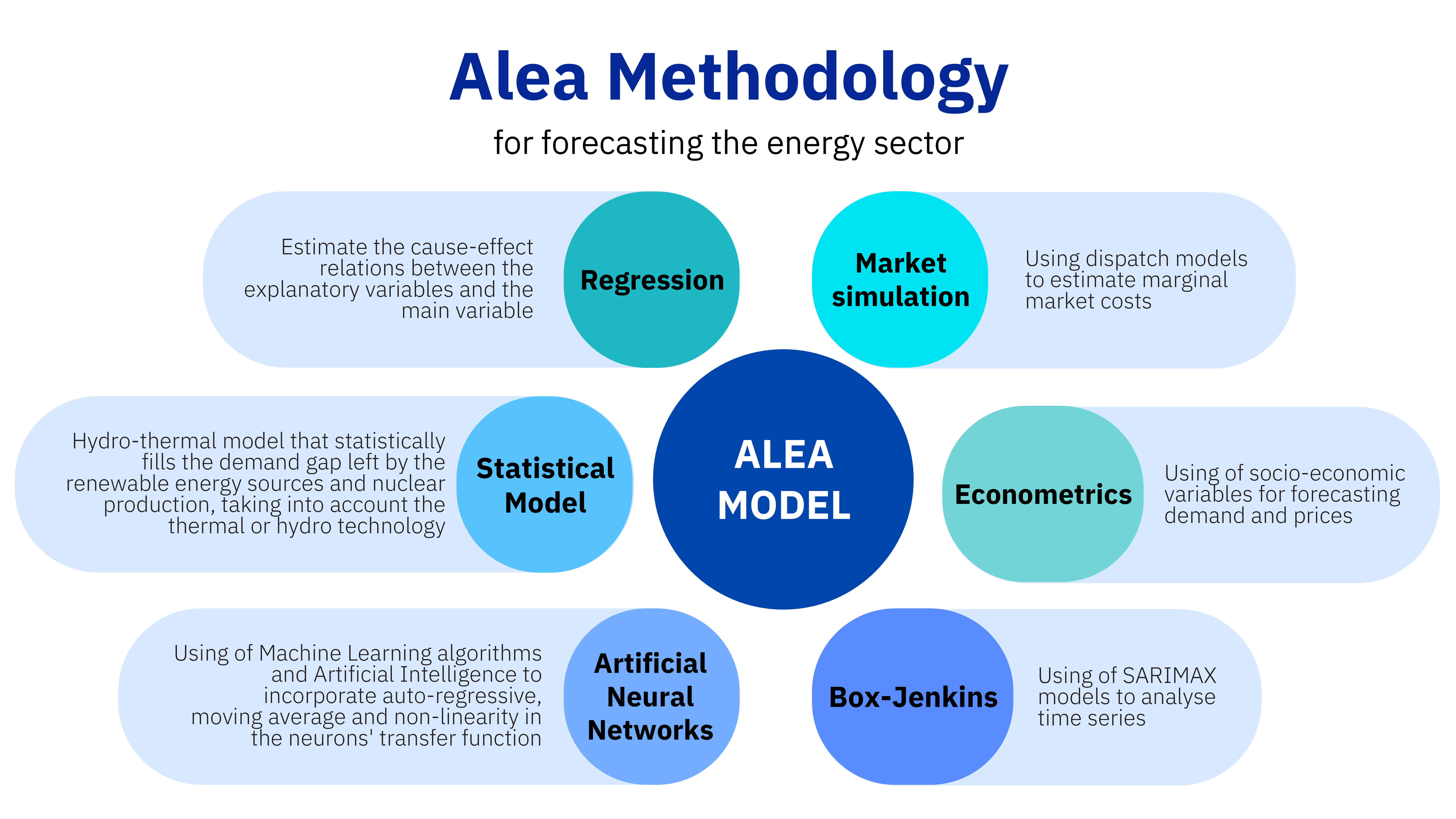 AleaSoft: Metodologías de previsión en energía: ciencia y tecnología al servicio del sector