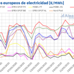 AleaSoft: Récords de fotovoltaica y más eólica ayudan a contener los precios de los mercados europeos